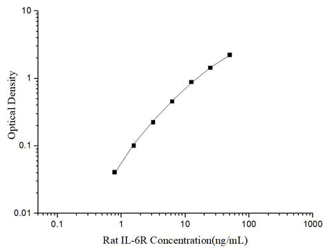Uncoated Rat IL-6R (Interleukin 6 Receptor) ELISA Kit - ABMIUM