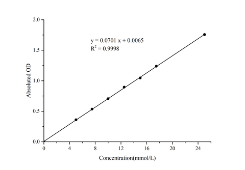 Transglutaminases (TGs) Activity Colorimetric Assay Kit - ABMIUM