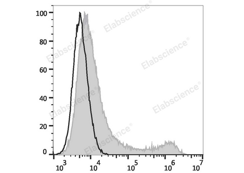 HEK293T cells transiently transfected with pcDNA3.1 plasmid encoding Mouse CD45.1 gene are stained with FITC Anti-Mouse CD45.1 Antibody (filled gray histogram) or FITC Mouse IgG2a, κ Isotype Control (empty black histogram).