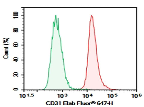 Human peripheral blood granulocytes were stained with 0.2 μg Purified Anti-Human CD31 Antibody[158-2B3] (Right) and 0.2 μg Mouse IgG1, κ Isotype Control (Left), followed by Elab Fluor<sup>®</sup> 647-conjugated Goat Anti-Mouse IgG Secondary Antibody.
