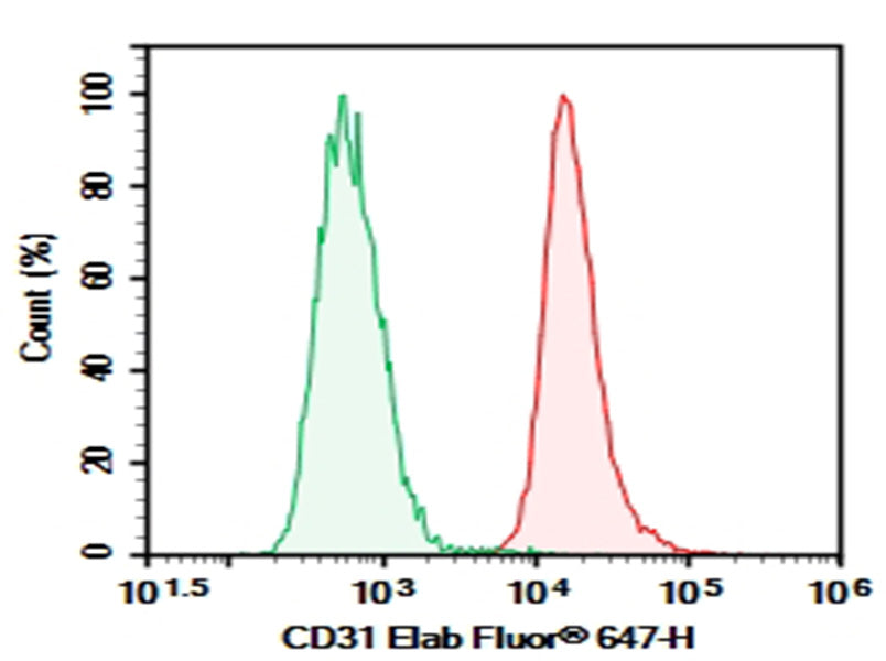 Human peripheral blood granulocytes were stained with 0.2 μg Purified Anti-Human CD31 Antibody[158-2B3] (Right) and 0.2 μg Mouse IgG1, κ Isotype Control (Left), followed by Elab Fluor<sup>®</sup> 647-conjugated Goat Anti-Mouse IgG Secondary Antibody.