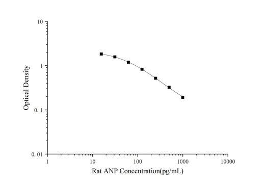 Rat ANP(Atrial Natriuretic Peptide) ELISA Kit - ABMIUM