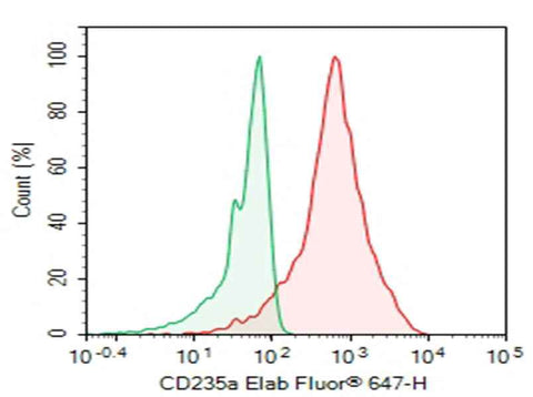 Anti-Human CD235a Antibody [10F7MN] - ABMIUM