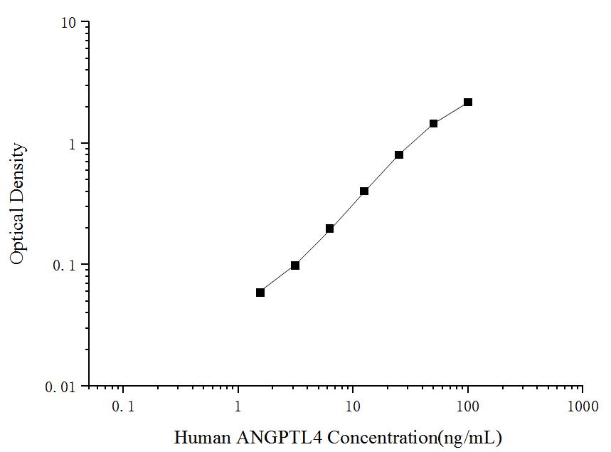 Uncoated Human ANGPTL4(Angiopoietin Like Protein 4) ELISA Kit - ABMIUM