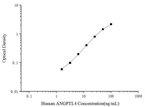 Uncoated Human ANGPTL4(Angiopoietin Like Protein 4) ELISA Kit - ABMIUM