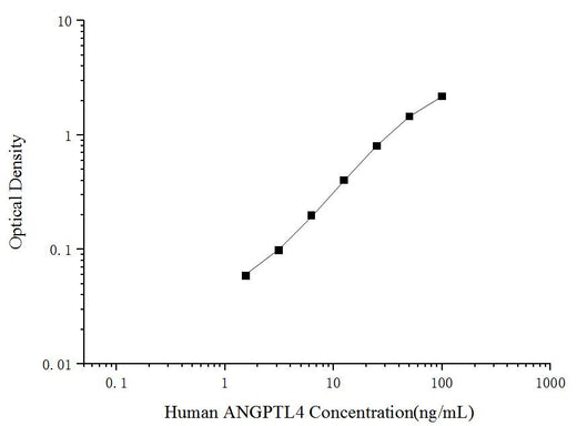 Uncoated Human ANGPTL4(Angiopoietin Like Protein 4) ELISA Kit - ABMIUM