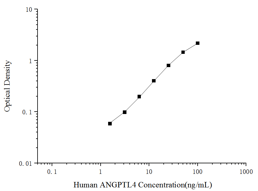 Uncoated Human ANGPTL4(Angiopoietin Like Protein 4) ELISA Kit - ABMIUM
