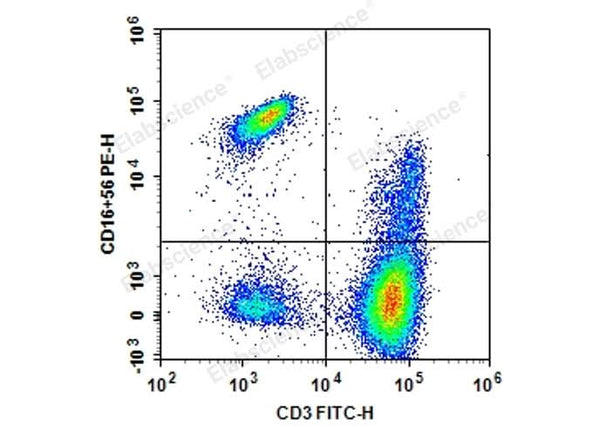 Human peripheral blood lymphocytes are stained with Anti-Human CD3-FITC/CD16+CD56-PE.