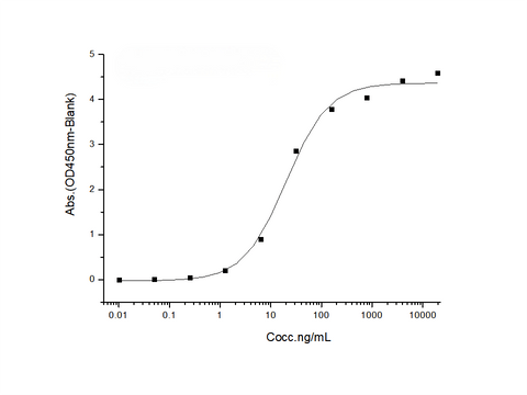 Immobilized Recombinant Human ICOS Ligand / B7-H2 / ICOSLG Protein (Fc Tag)(Cat: PKSH031086) at 2 μg/ml (100 μl/well) can bind Recombinant Human ICOS / AILIM / CD278 Protein (His & Fc Tag)(Cat: PKSH031664),The EC<sub>50</sub> is 8-30 ng/mL.