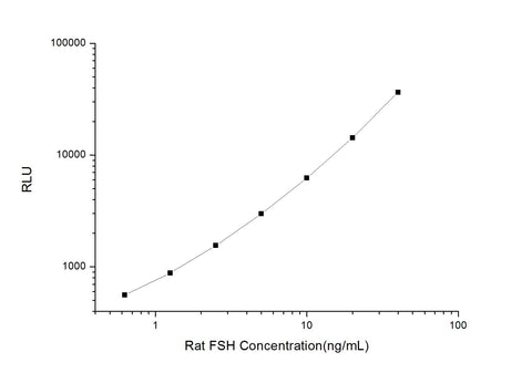 Rat FSH (Follicle Stimulating Hormone) CLIA Kit - ABMIUM