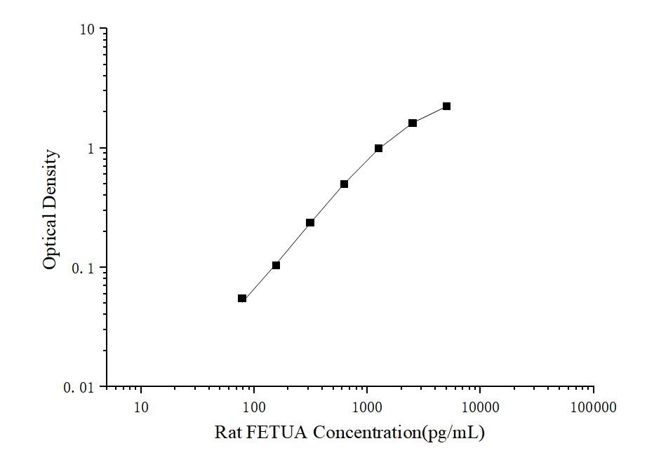 Rat FETUA(Fetuin A) ELISA Kit - ABMIUM