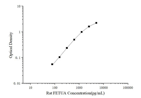 Rat FETUA(Fetuin A) ELISA Kit - ABMIUM