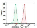 Anti-Human CD32 Antibody [MDE-8] - ABMIUM