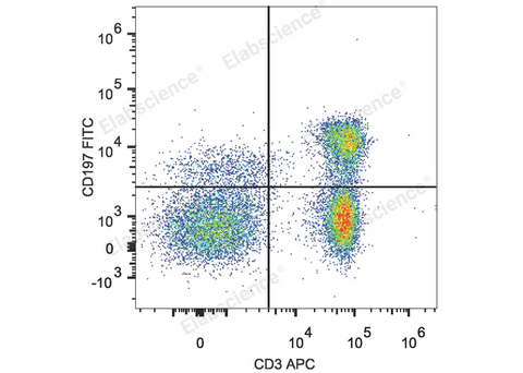 Human peripheral blood lymphocytes are stained with FITC Anti-Human CD197/CCR7 Antibody and APC Anti-Human CD3 Antibody.