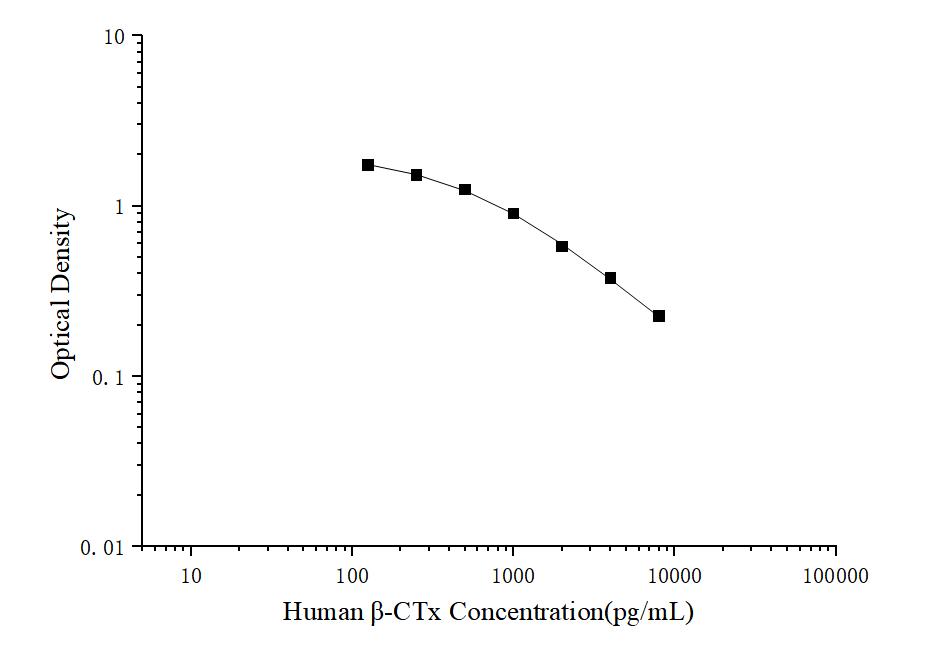 Human β-CTx(Beta Crosslaps) ELISA Kit - ABMIUM
