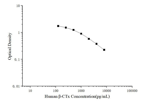Human β-CTx(Beta Crosslaps) ELISA Kit - ABMIUM