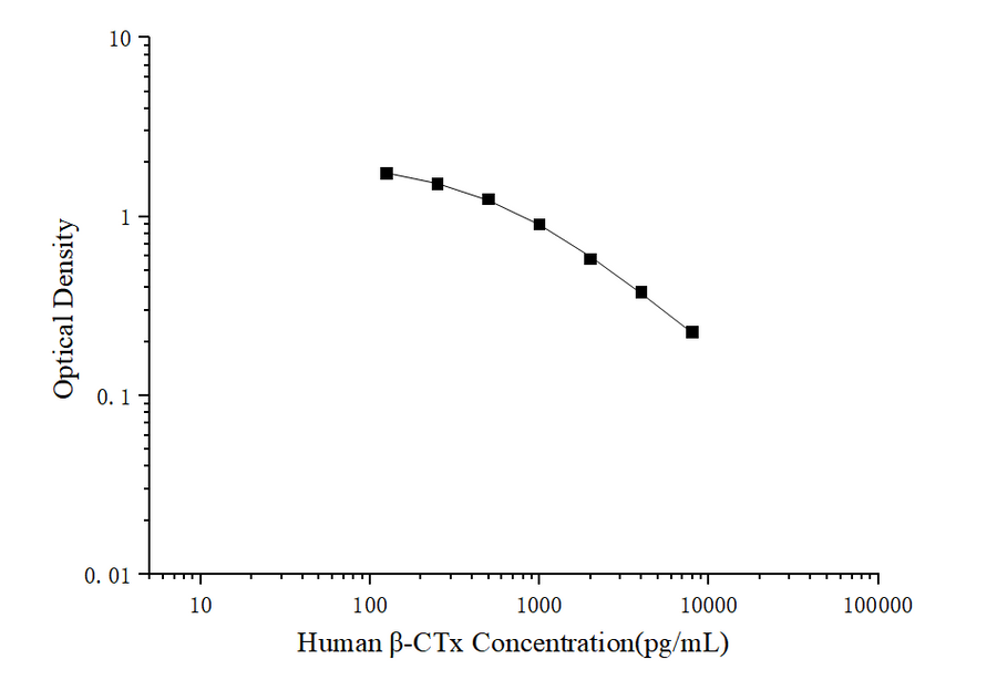 Human β-CTx(Beta Crosslaps) ELISA Kit - ABMIUM