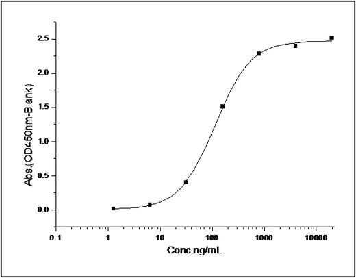 Measured by its binding ability in a functional ELISA. Immobilized recombinant Mouse CD96 at 10 μg/ml (100 μl/well) can bind mouse PVR with a linear range of 6.4-160 ng/ml.