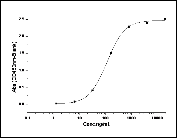 Measured by its binding ability in a functional ELISA. Immobilized recombinant Mouse CD96 at 10 μg/ml (100 μl/well) can bind mouse PVR with a linear range of 6.4-160 ng/ml.