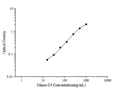 Mouse C4(Complement Component 4) ELISA Kit - ABMIUM