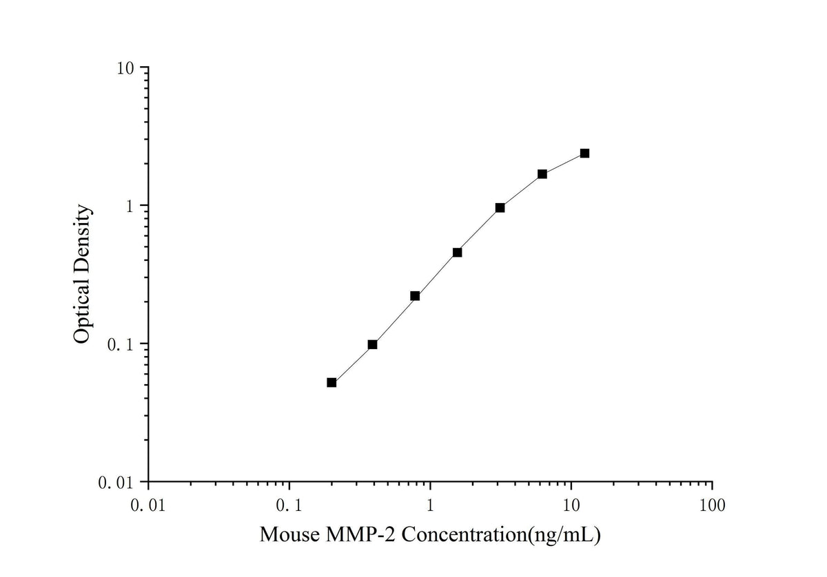Mini Sample Mouse MMP-2 ( Matrix Metalloproteinase 2 ) ELISA Kit - ABMIUM