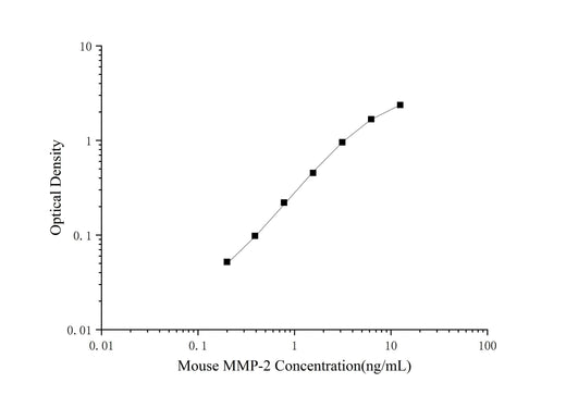 Mini Sample Mouse MMP-2 ( Matrix Metalloproteinase 2 ) ELISA Kit - ABMIUM