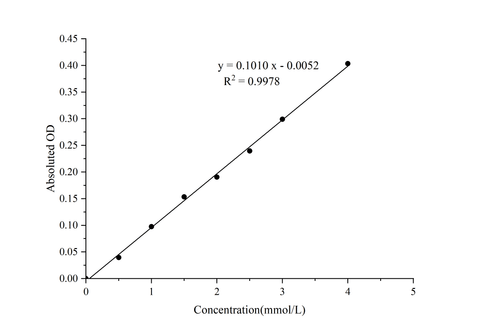 Sialic Acid (SA) Colorimetric Assay Kit (Enzyme Method) - ABMIUM