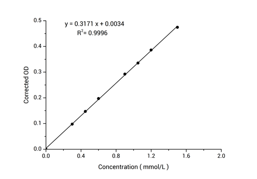 Glutamine Synthetase (GS) Activity Colorimetric Assay Kit - ABMIUM