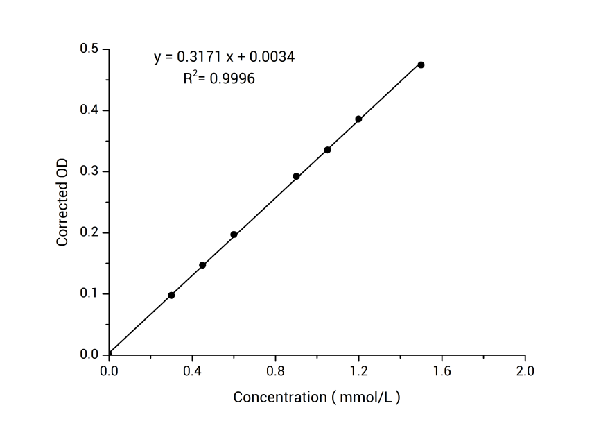 Glutamine Synthetase (GS) Activity Colorimetric Assay Kit - ABMIUM