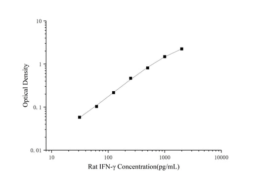Rat IFN-γ(Interferon Gamma) ELISA Kit - ABMIUM