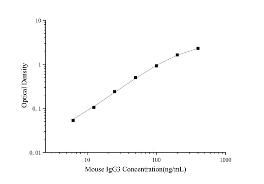 Mouse IgG3(Immunoglobulin G3) ELISA Kit - ABMIUM
