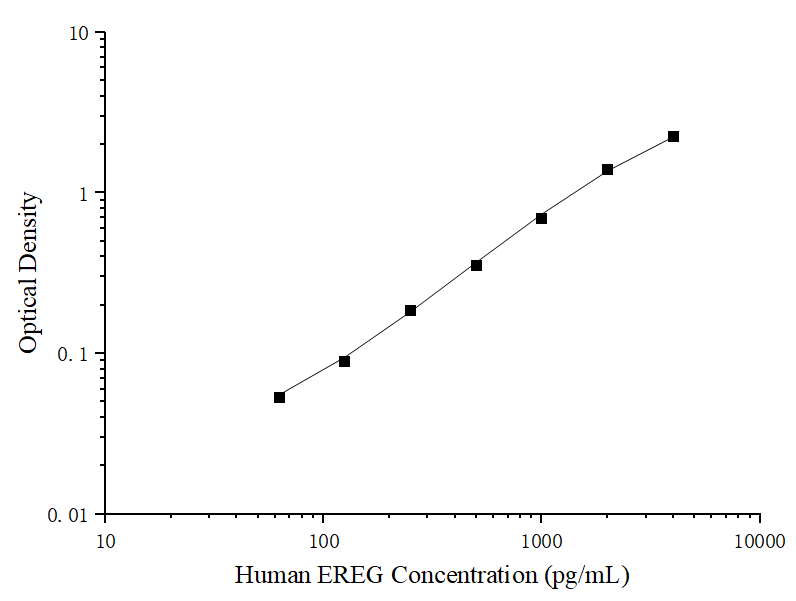Uncoated Human EREG (Epiregulin) ELISA Kit - ABMIUM