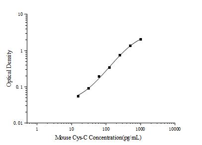 Mouse Cys-C(Cystatin C) ELISA Kit - ABMIUM