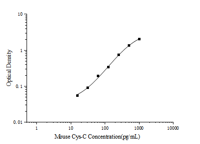 Mouse Cys-C(Cystatin C) ELISA Kit - ABMIUM
