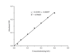 Bradford Protein Colorimetric Assay Kit - ABMIUM