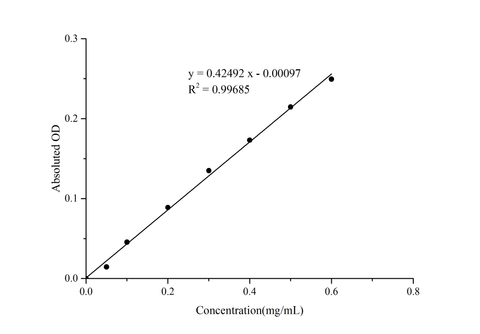 Bradford Protein Colorimetric Assay Kit - ABMIUM