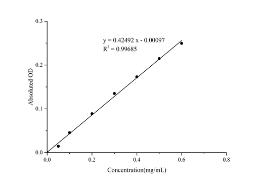 Bradford Protein Colorimetric Assay Kit - ABMIUM