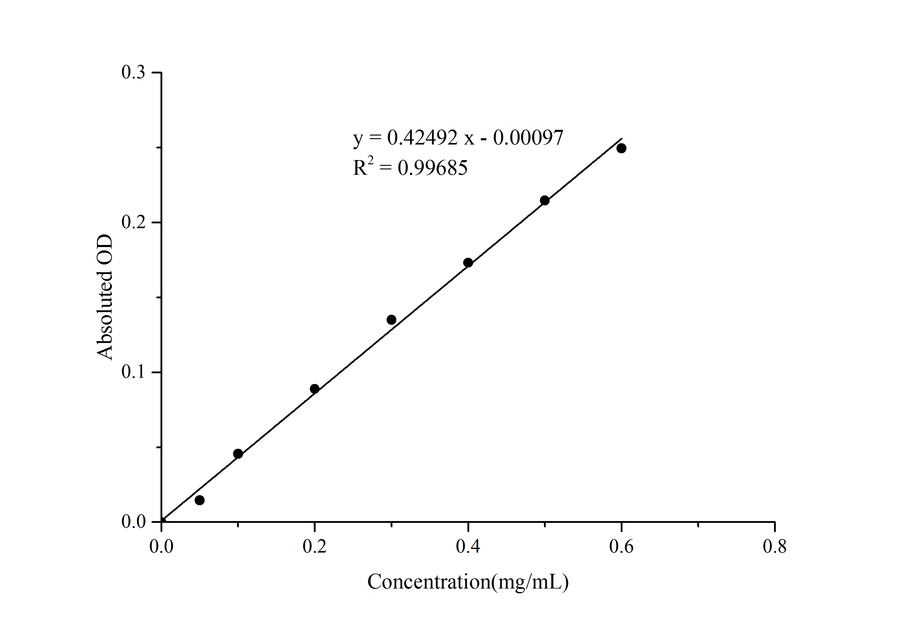 Bradford Protein Colorimetric Assay Kit - ABMIUM