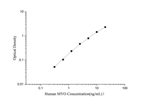 Uncoated Human MYO(Myoglobin) ELISA Kit - ABMIUM