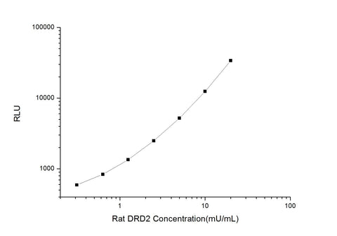 Rat DRD2 (Dopamine Receptor D2) CLIA Kit - ABMIUM