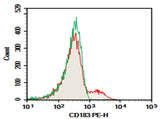 C57/BL6 Mouse splenocytes were stained with 0.2 μg AF/LE Purified Anti-Mouse CD183/CXCR3 Antibody[CXCR3-173] (Right) and 0.2 μg Armenian Hamster IgG, κ Isotype Control (Left), followed by PE-conjugated Goat Anti-Armenian Hamster IgG Secondary Antibody.