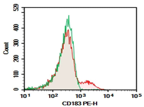 C57/BL6 Mouse splenocytes were stained with 0.2 μg AF/LE Purified Anti-Mouse CD183/CXCR3 Antibody[CXCR3-173] (Right) and 0.2 μg Armenian Hamster IgG, κ Isotype Control (Left), followed by PE-conjugated Goat Anti-Armenian Hamster IgG Secondary Antibody.