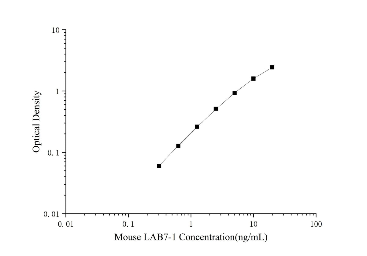 Mini Sample Mouse LAB7-1 ( B-Lymphocyte Activation Antigen B7-1 ) ELISA Kit - ABMIUM