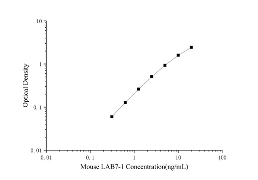 Mini Sample Mouse LAB7-1 ( B-Lymphocyte Activation Antigen B7-1 ) ELISA Kit - ABMIUM