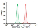 Human peripheral blood granulocytes cell were stained with 0.2 μg AF/LE Purified Anti-Human CD147 Antibody[HIM6] (Right) and 0.2 μg Mouse IgG1,  κ Isotype Control (Left),  followed by Elab Fluor<sup>®</sup> 647-conjugated Goat Anti-Mouse IgG Secondary Antibody.