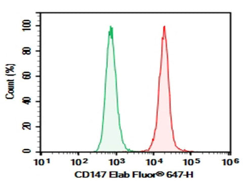 Human peripheral blood granulocytes cell were stained with 0.2 μg AF/LE Purified Anti-Human CD147 Antibody[HIM6] (Right) and 0.2 μg Mouse IgG1,  κ Isotype Control (Left),  followed by Elab Fluor<sup>®</sup> 647-conjugated Goat Anti-Mouse IgG Secondary Antibody.