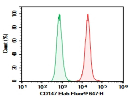 Human peripheral blood granulocytes cell were stained with 0.2 μg AF/LE Purified Anti-Human CD147 Antibody[HIM6] (Right) and 0.2 μg Mouse IgG1,  κ Isotype Control (Left),  followed by Elab Fluor<sup>®</sup> 647-conjugated Goat Anti-Mouse IgG Secondary Antibody.