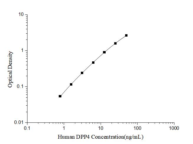 Human DPP4(Dipeptidyl Peptidase Ⅳ) ELISA Kit - ABMIUM