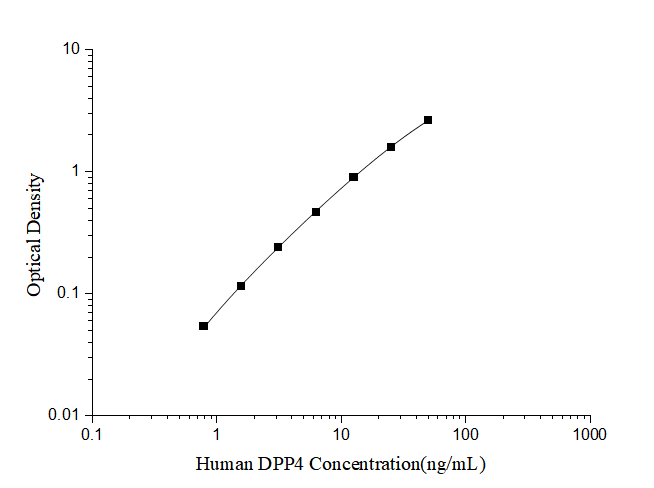 Human DPP4(Dipeptidyl Peptidase Ⅳ) ELISA Kit - ABMIUM
