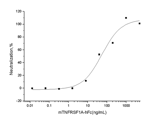 Measured by its ability to inhibit the TNFα-mediated cytotoxicity in the L-929 mouse fibroblast cells in the presence of the metabolic inhibitor actinomycin D. The ED<sub>50</sub> for this effect is typically 15-65 ng/mL in the presence of 0.1 ng/mL of recombinant mouse TNFα.